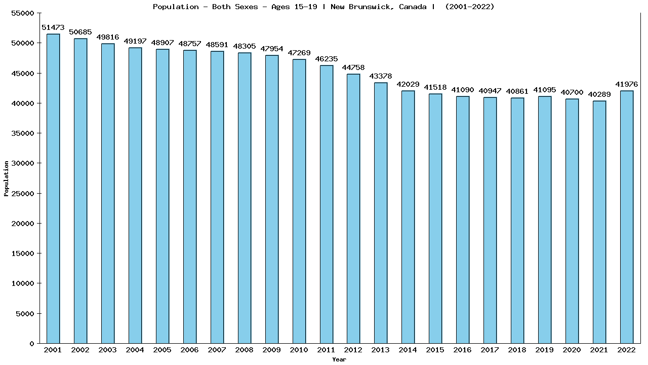 Graph showing Populalation - Teen-aged - Aged 15-19 - [2001-2022] | New Brunswick, Canada